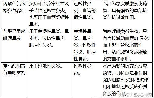 秋天过敏性鼻炎建议用这几种药！超管用！