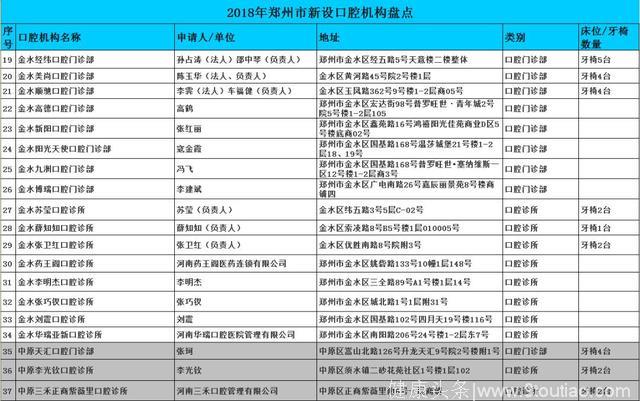 「医界重磅」2018年郑州新设口腔井喷70家，大医院下沉、诊所连锁化引领新趋势
