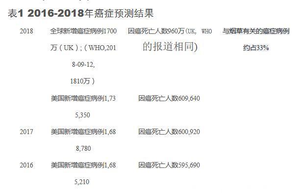 2018全球癌症地图详细分析：美国预测了什么、中国什么情况