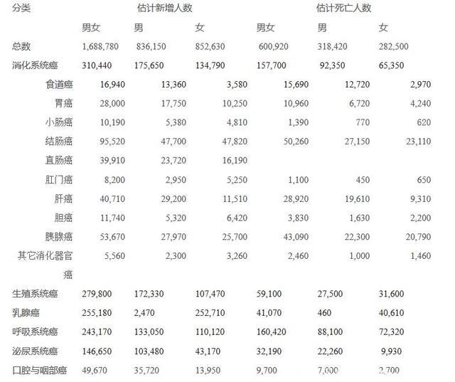 2018全球癌症地图详细分析：美国预测了什么、中国什么情况