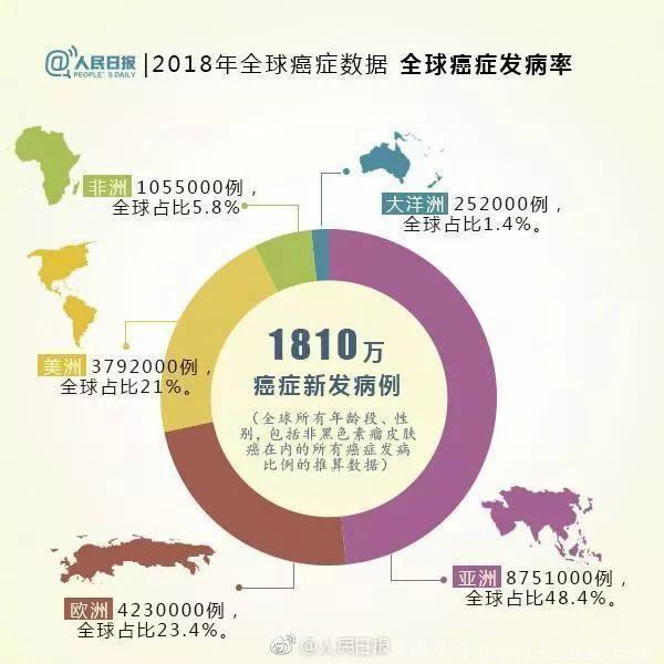 2018全球癌症年报出炉！中国癌症发病率、死亡率全球第一！