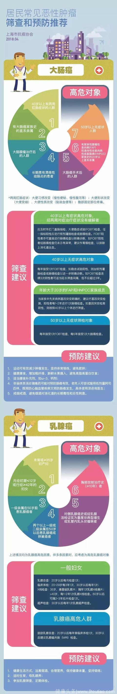国人7大高发癌症怎么防？如何筛？上海抗癌协会给出权威指南！
