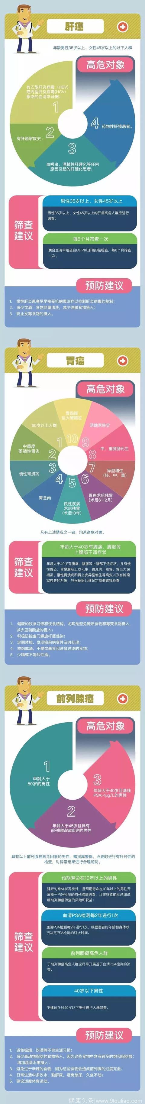 国人7大高发癌症怎么防？如何筛？上海抗癌协会给出权威指南！