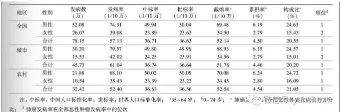 「关注」国家癌症中心：2018年全国最新肺癌报告