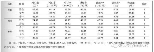 「关注」国家癌症中心：2018年全国最新肺癌报告