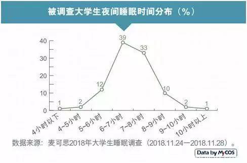 大学生失眠上了热搜！三成已出现脱发！熬夜的年轻人看完瑟瑟发抖……