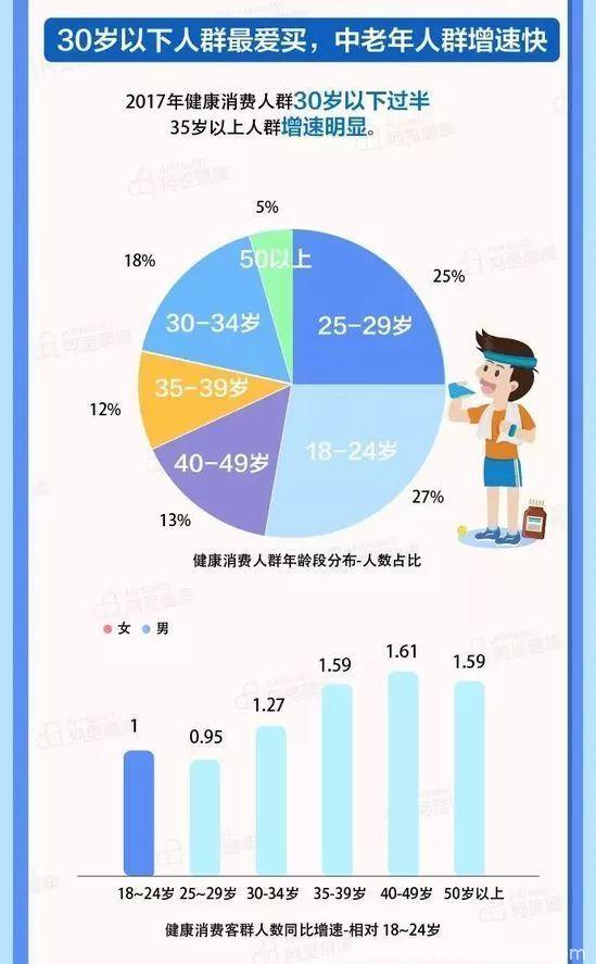 阿里健康发布的报告,揭示了中国人在健康消费上出现的新趋势,有超过50