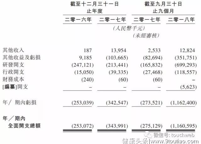 基石药业冲刺港交所：核心产品是抗癌药物 9个月亏11.62亿