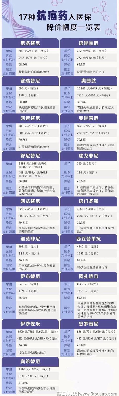 一图看懂 17 种抗癌药降价幅度，紧盯医疗机构落实情况