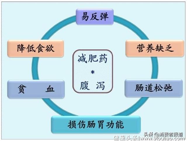 减肥高峰：不了解这几点，小心减肥药变催命符！