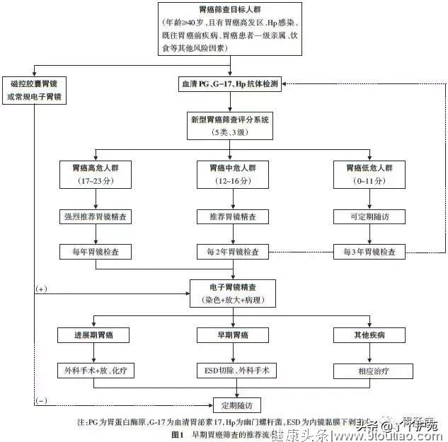 如何进行早期胃癌筛查