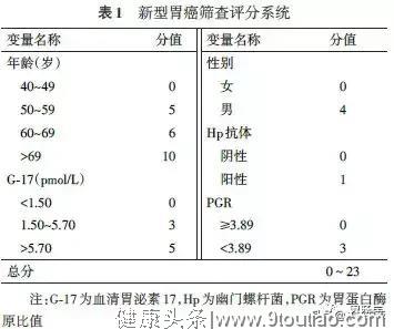 如何进行早期胃癌筛查