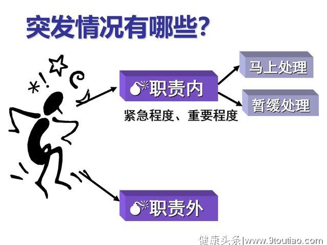 时间管理——做了什么？应该做什么？