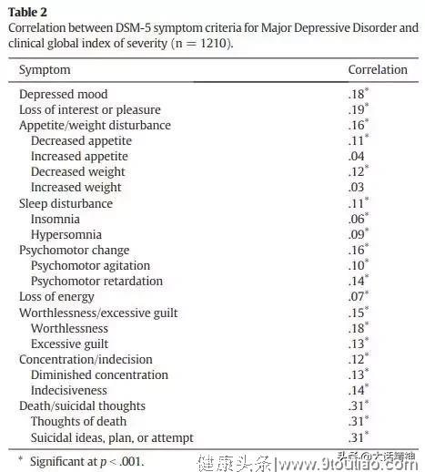 了解抑郁症的严重程度：哪些症状是抑郁症严重程度的最佳指标？