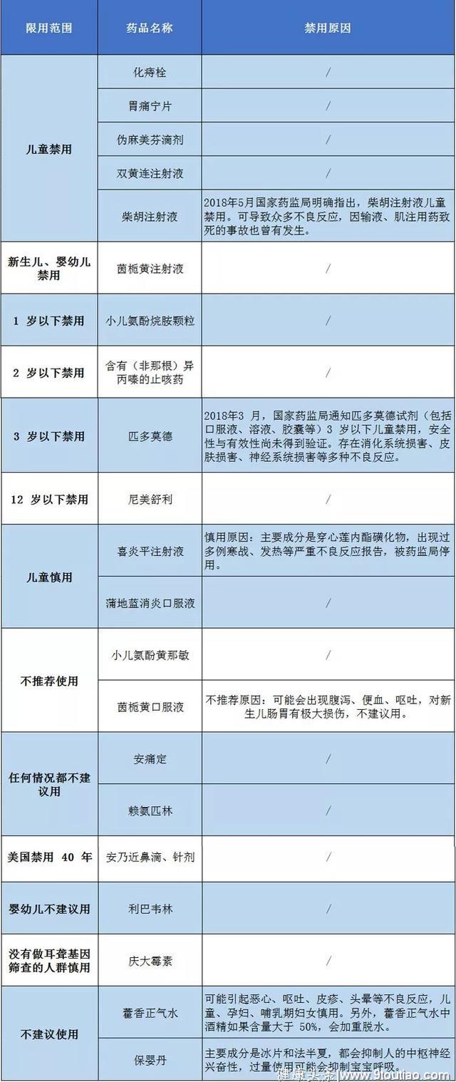 2019年儿童用药“黑名单”，这50多种药禁用、慎用！