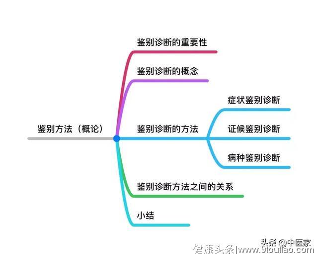 辨证论治要领系列谈之《辨证的鉴别方法》（概论部分）--刘英锋