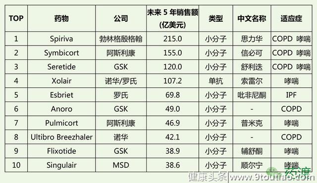 未来5年最畅销的呼吸系统疾病药物TOP10