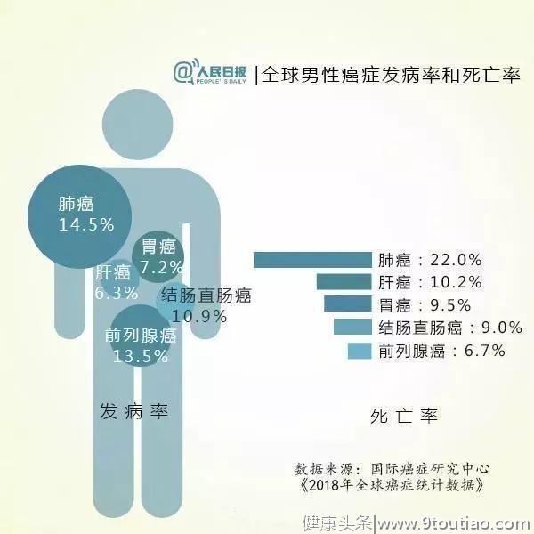 人民日报：2018癌症报告出炉！中国癌症发病率，死亡率全球第一！