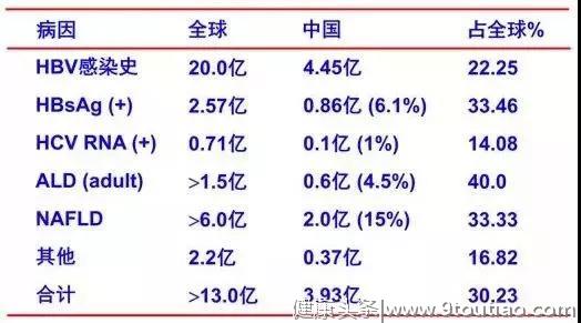 庄辉院士：我国肝病流行病学与疾病负担的最新数据