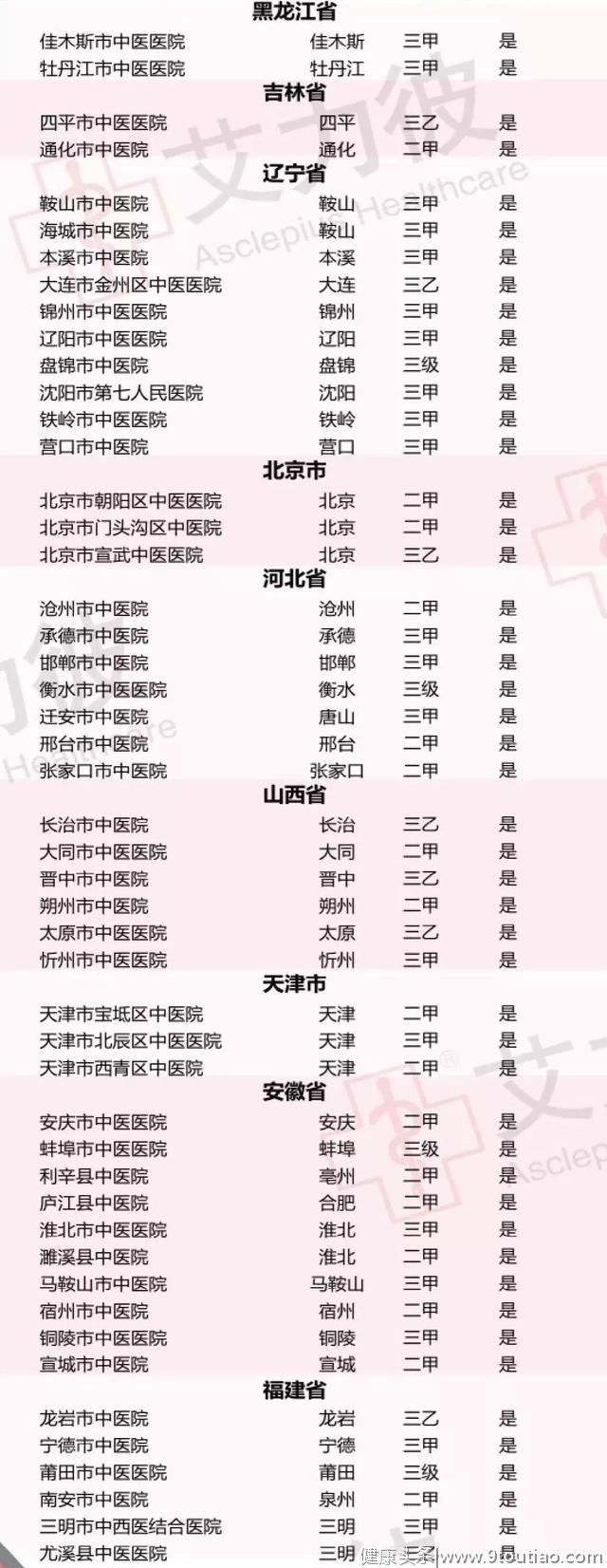 2018中国中医医院500强出炉，河南这24家医院上榜！