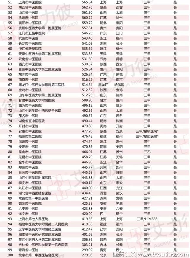 2018中国中医医院500强出炉，河南这24家医院上榜！