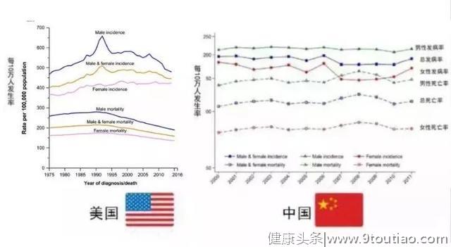 为什么美国癌症死亡率惊人下降，而我们发病率却在稳步上升！其中原因，我们真该学一学！