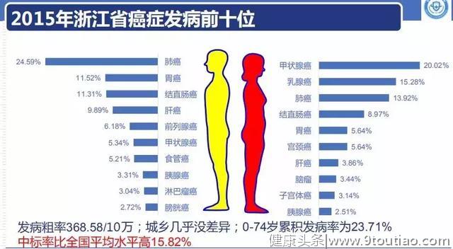 最新！发病率最高10大癌症，男性这种癌症首次进前五