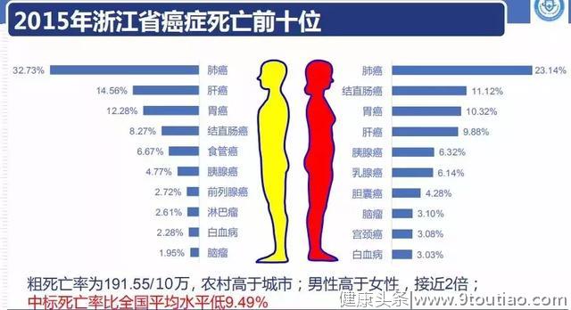 最新！发病率最高10大癌症，男性这种癌症首次进前五