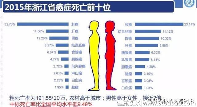 浙江最新癌情发布:不抽烟的中国女性,为什么肺癌高发?这个原因几乎每家都有!