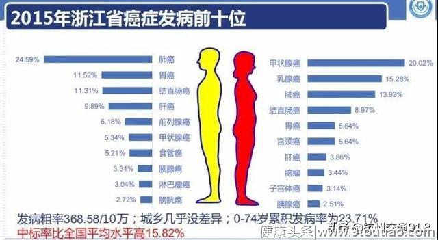 浙江最新癌情发布:不抽烟的中国女性,为什么肺癌高发?这个原因几乎每家都有!