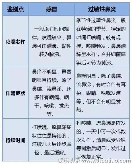 过敏性鼻炎到底能不能根治？北京医院权威专家告诉你