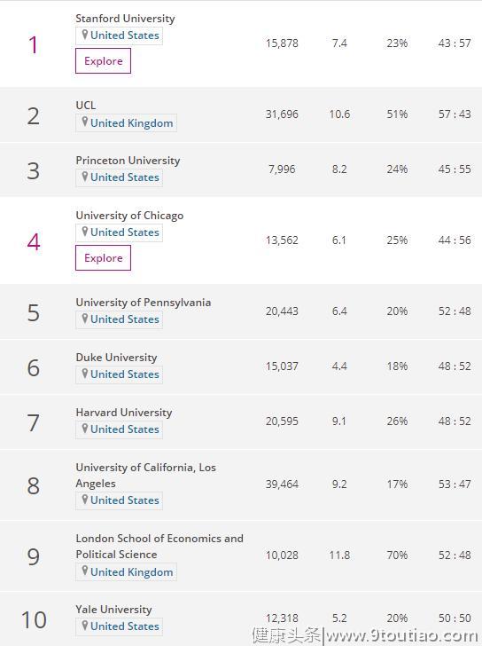 世界大学心理学排名，伦敦政经位列第二，斯坦福超越普林斯顿登顶