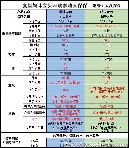 这2款儿童重疾险保障超全面，50万保额几百元就能搞定