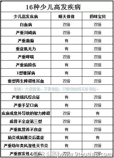 这2款儿童重疾险保障超全面，50万保额几百元就能搞定