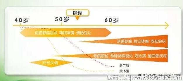 为什么更年期需要医疗干预？