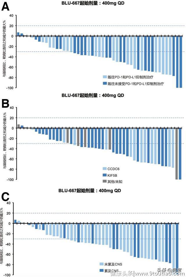 抗癌新药BLU-667国内临床试验招募患者入组啦