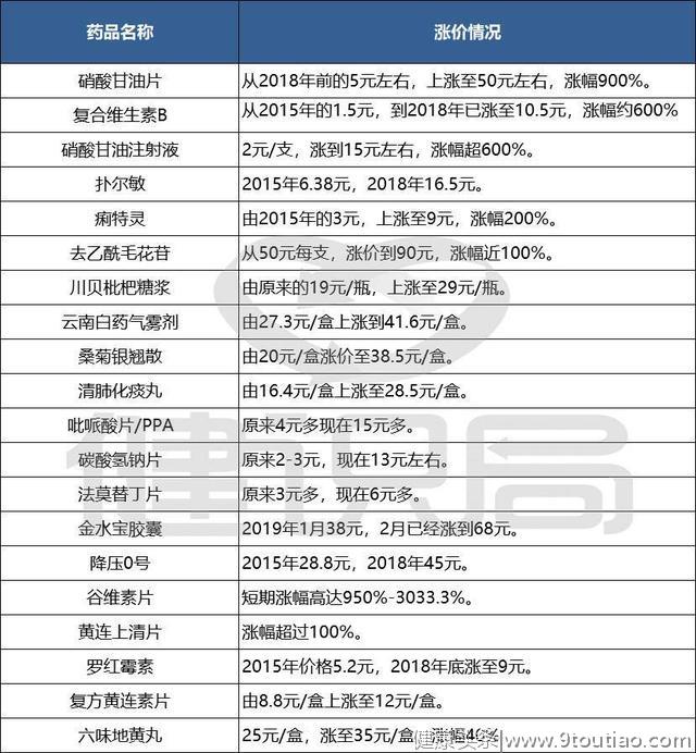 央媒怒怼常用药大涨价，1000治一次感冒，电子处方进医保或可降药价