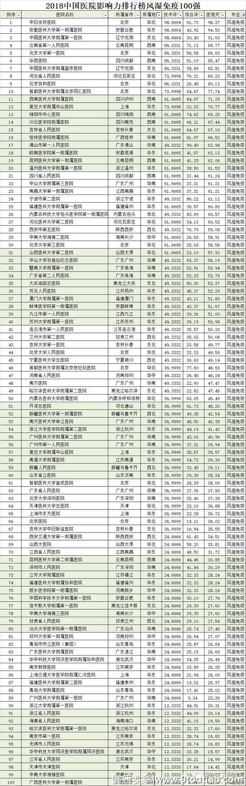 2018中国医院影响力排行榜风湿免疫科一百强