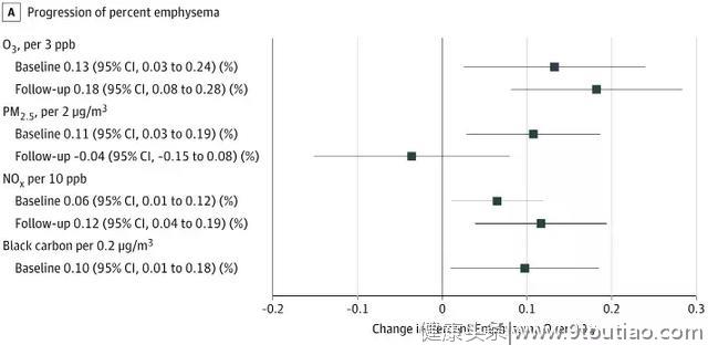 JAMA：空气污染加速严重肺病风险，相当于每天抽3包烟