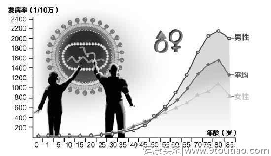 癌症发生的人群中，五、六十岁的病人比较多，真的吗？什么原因？