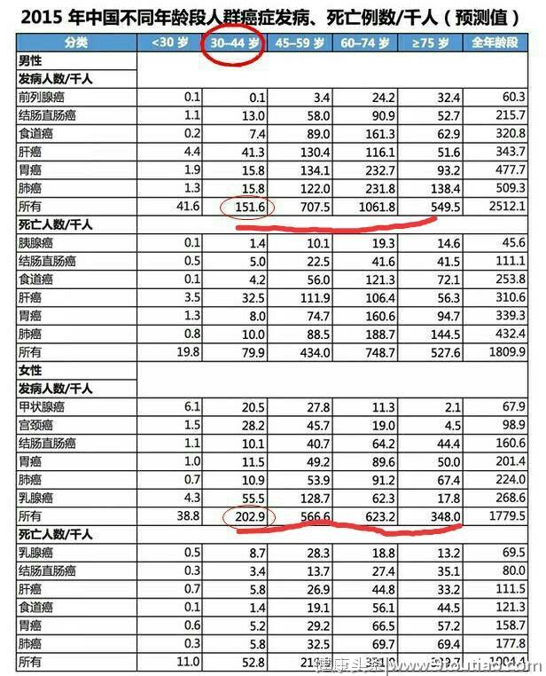 癌症发生的人群中，五、六十岁的病人比较多，真的吗？什么原因？