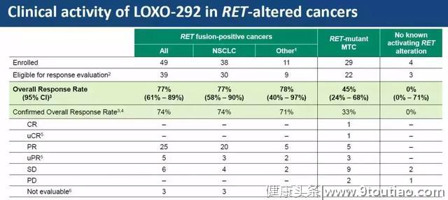 重磅新药LOXO-292：对晚期癌症有效率高达77%