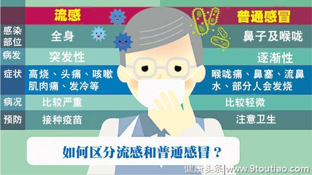 流感和感冒有什么区别？一旦患上该怎么治疗？医生终于讲出实话！
