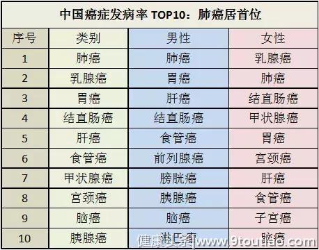 肺癌，我国发病率、死亡率双高！3个肺癌信号不要当做没看见