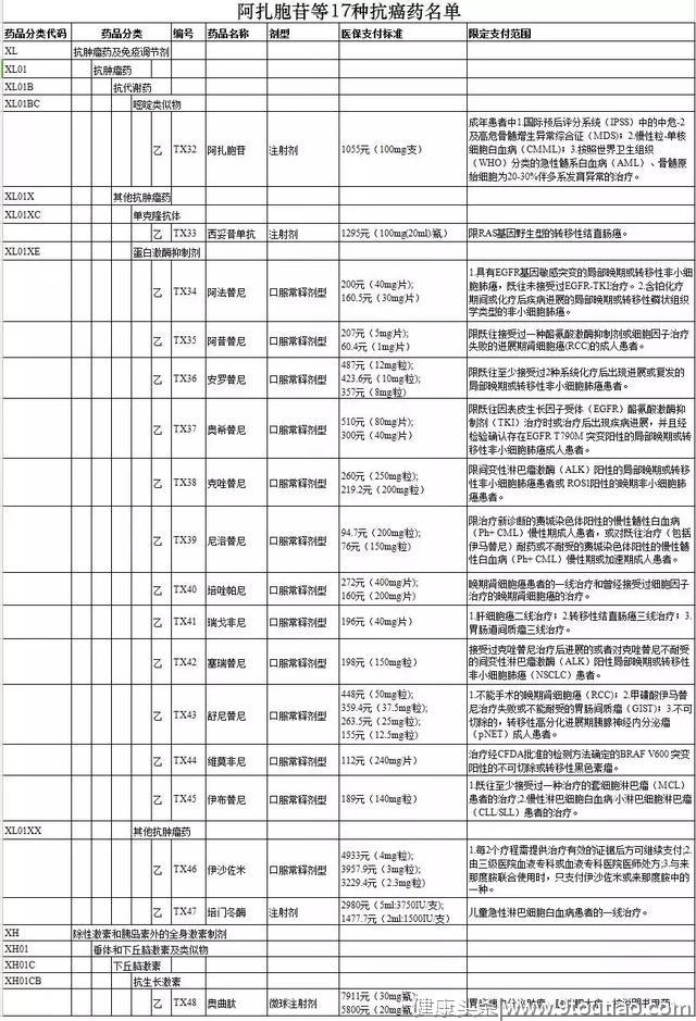 这17种抗癌药纳入国家基本医保药品目录！