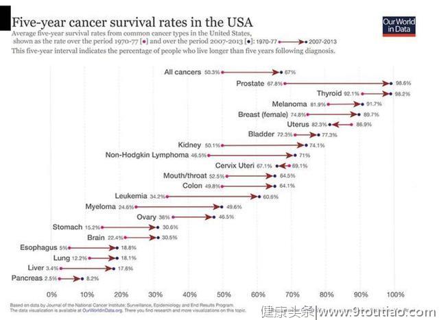 得了癌症还能活多久？能从“癌症生存率”得到答案吗？