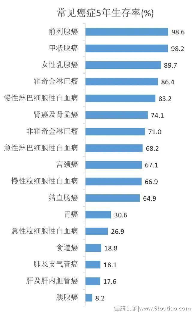 得了癌症还能活多久？能从“癌症生存率”得到答案吗？