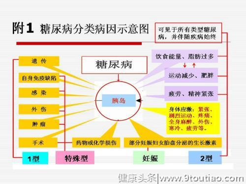 带你全面认识糖尿病