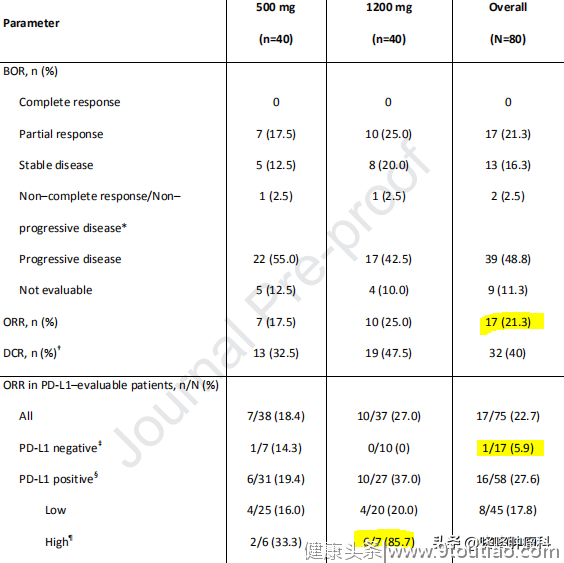 三月最耀眼的5大抗癌新药：有效率近90%