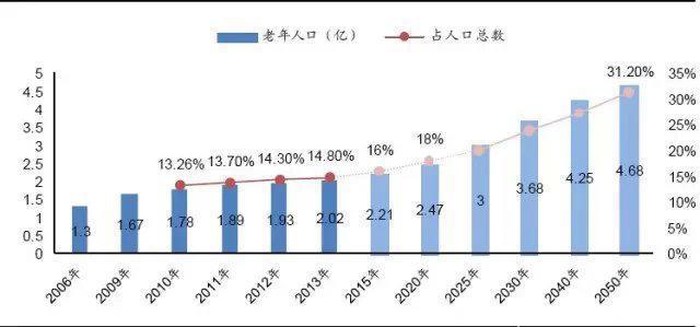 日媒：未来中国老龄化问题将超过日本，80岁也要工作